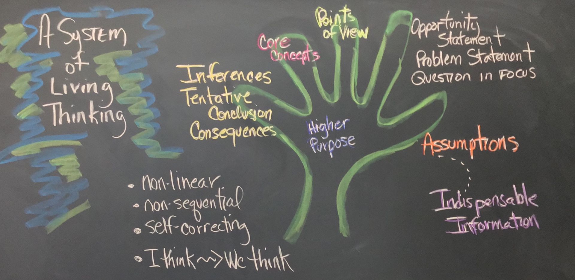 Chalkboard with a green outline of a hand and colorful writing about A System of Living Thinking.