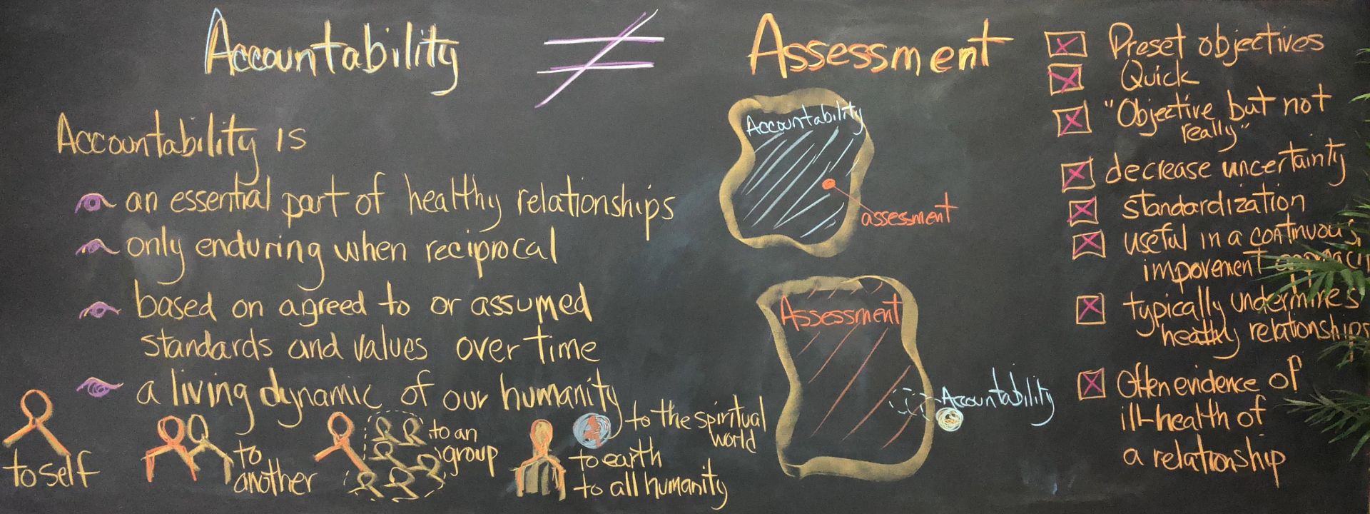 Chalkboard with orange and yellow writing about accountability and assessment, with images drown around the writing.