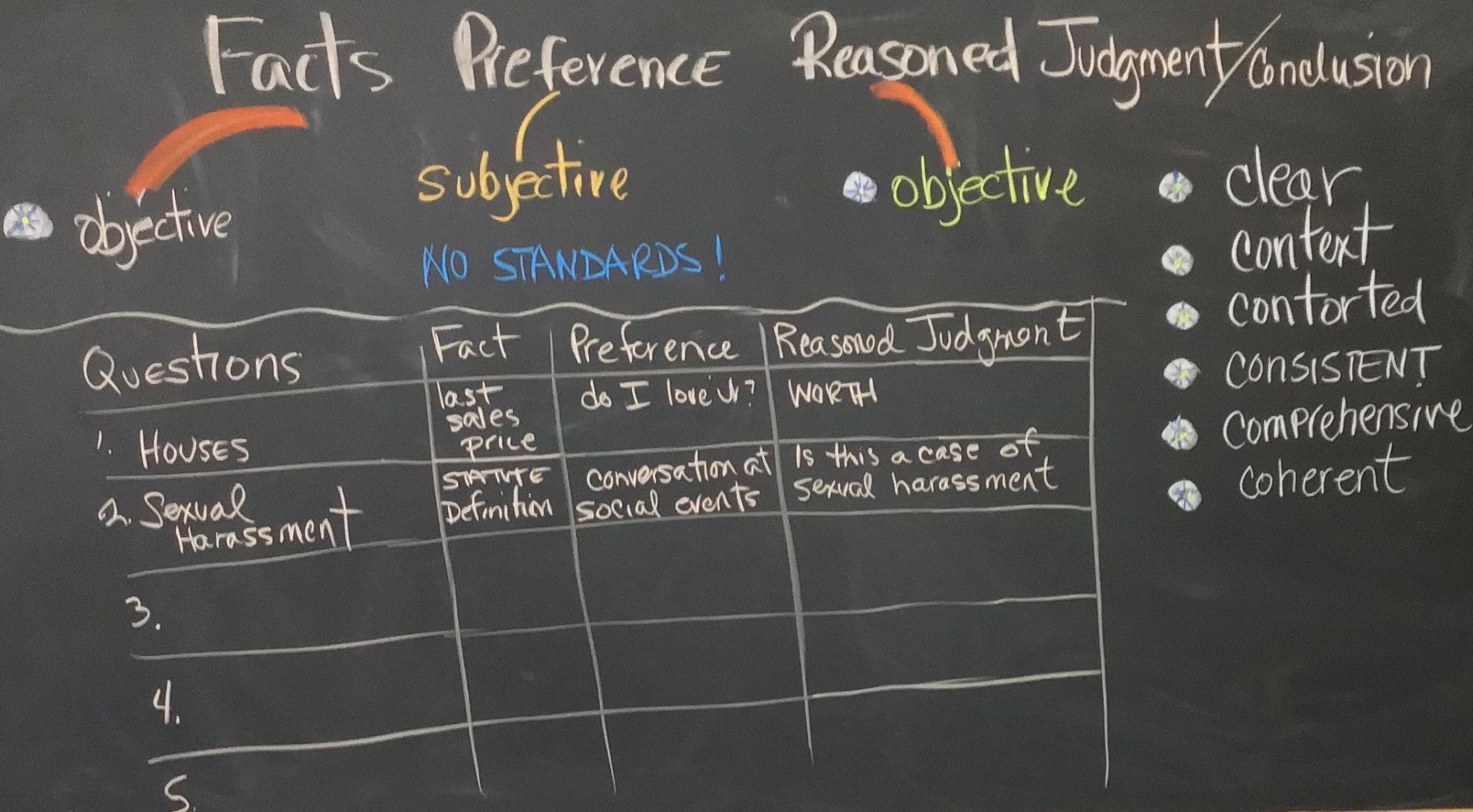 Chalkboard with colorful writing and a table of data pertaining to Facts and Reasoned Judgment.