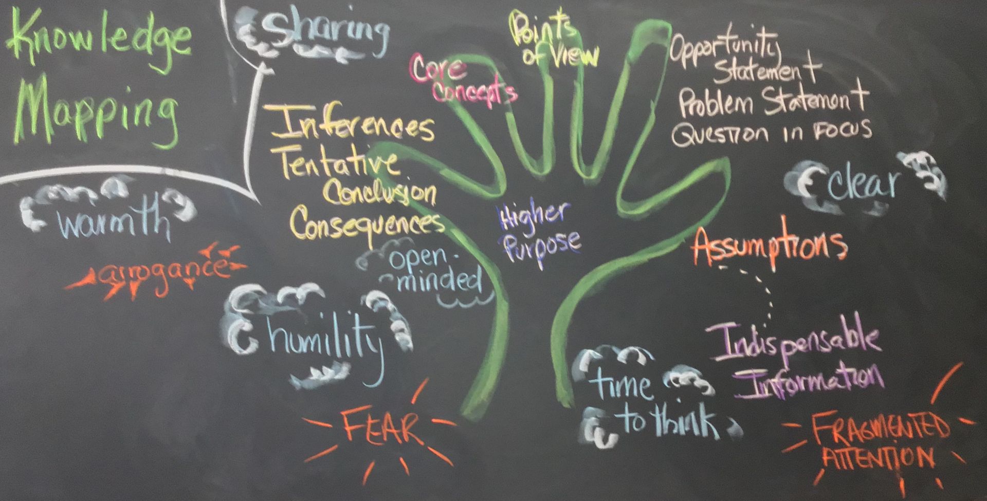 Chalkboard with a drawing of a green outline of a hand and the words, Higher Purpose, in the middle, and other words written in different colors written around it, pertaining to Knowledge Mapping.