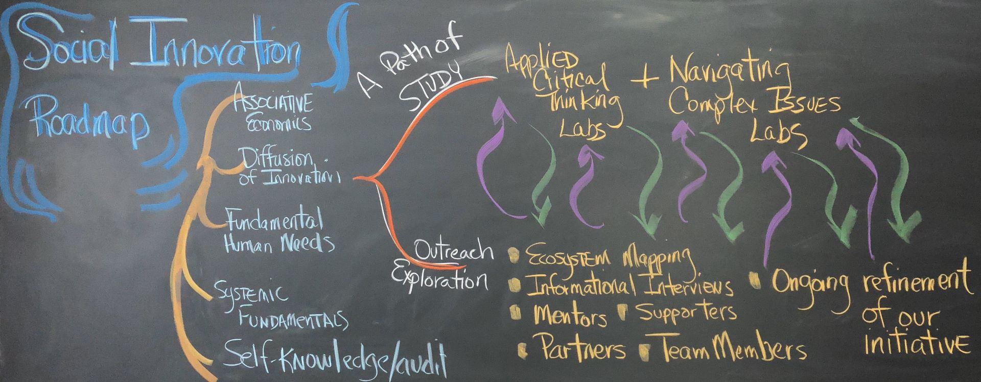 Social Innovation Roadmap