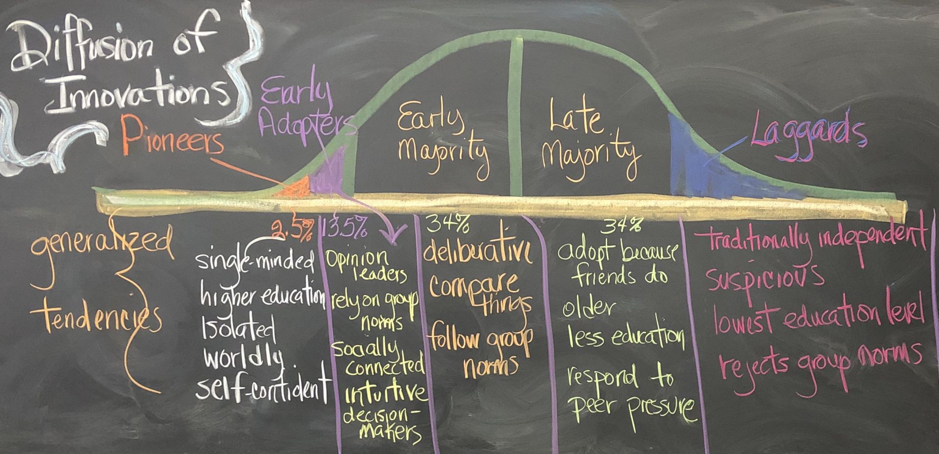 Diffusion of Innovations III