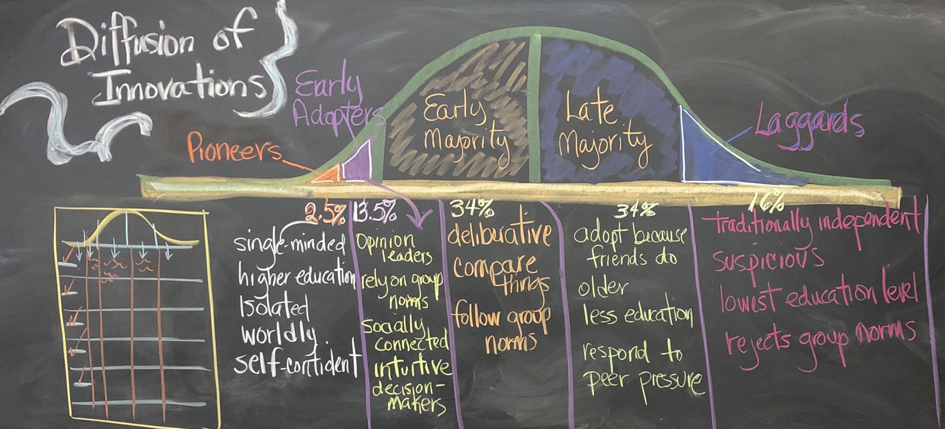 Diffusion of Innovations III