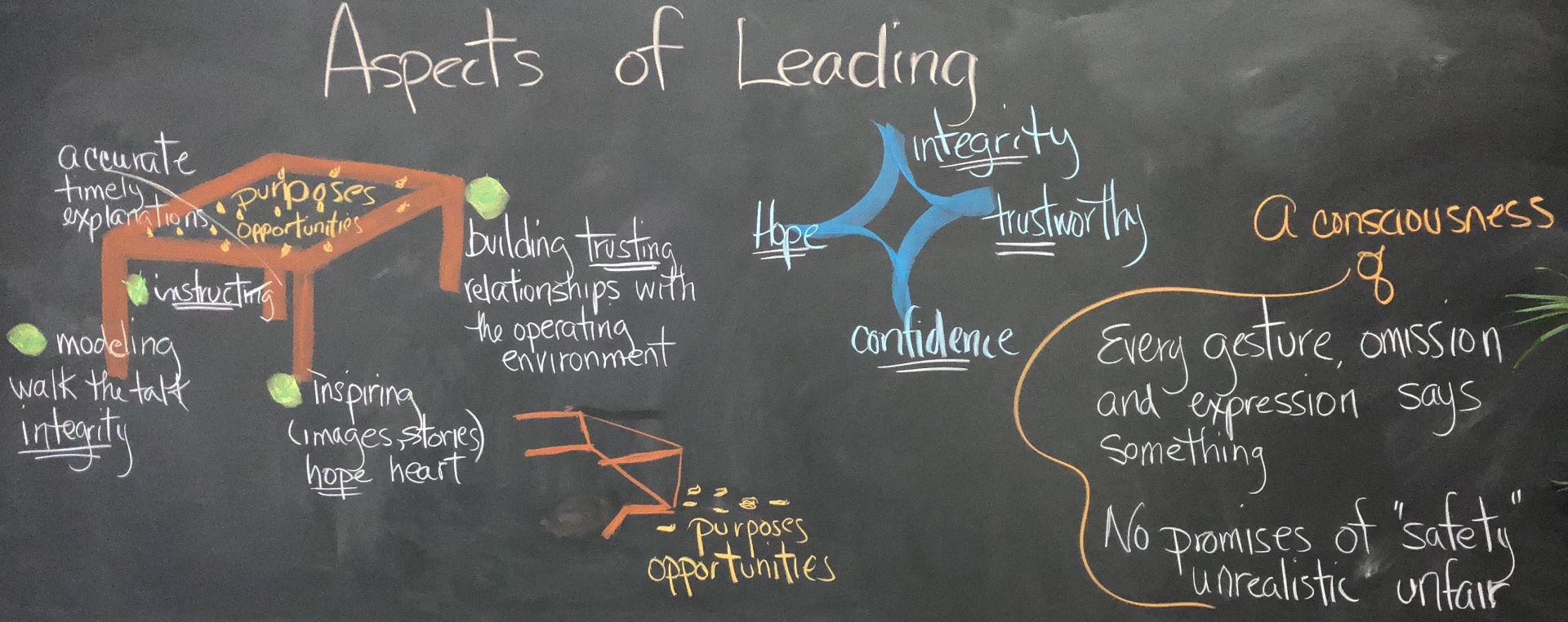 Aspects of Leading